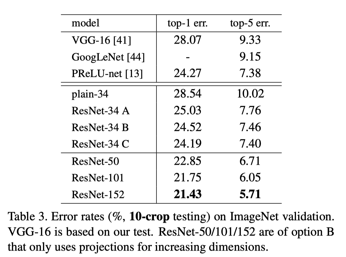 From the ResNet paper