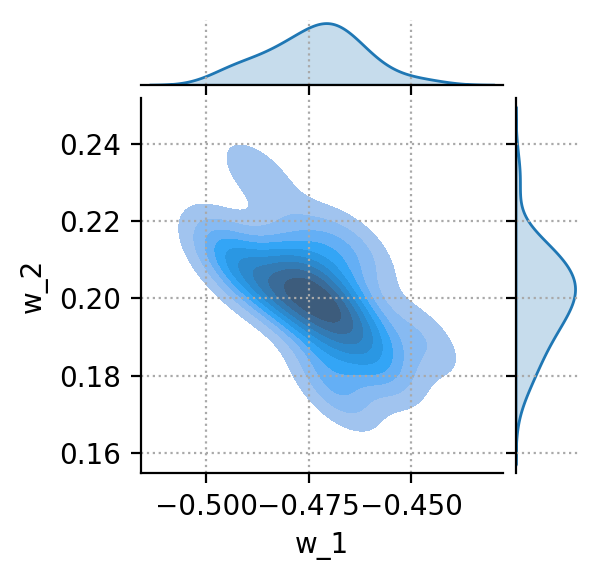 Bivariate plot of the two weights w_1 and _w2 (Image by author).