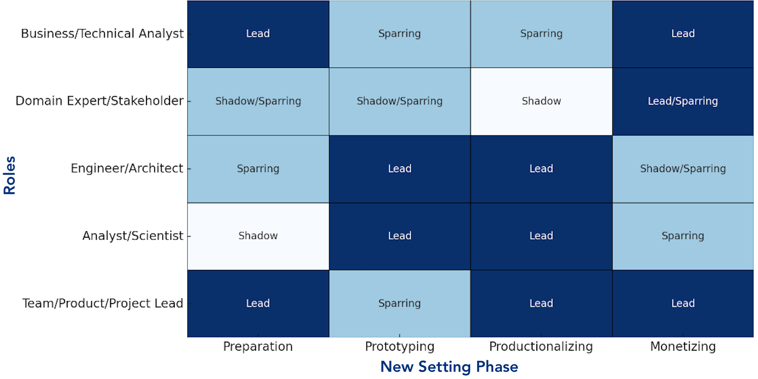 LSS Dynamics per New Data Setting Phase and Data Role (Image by Author)