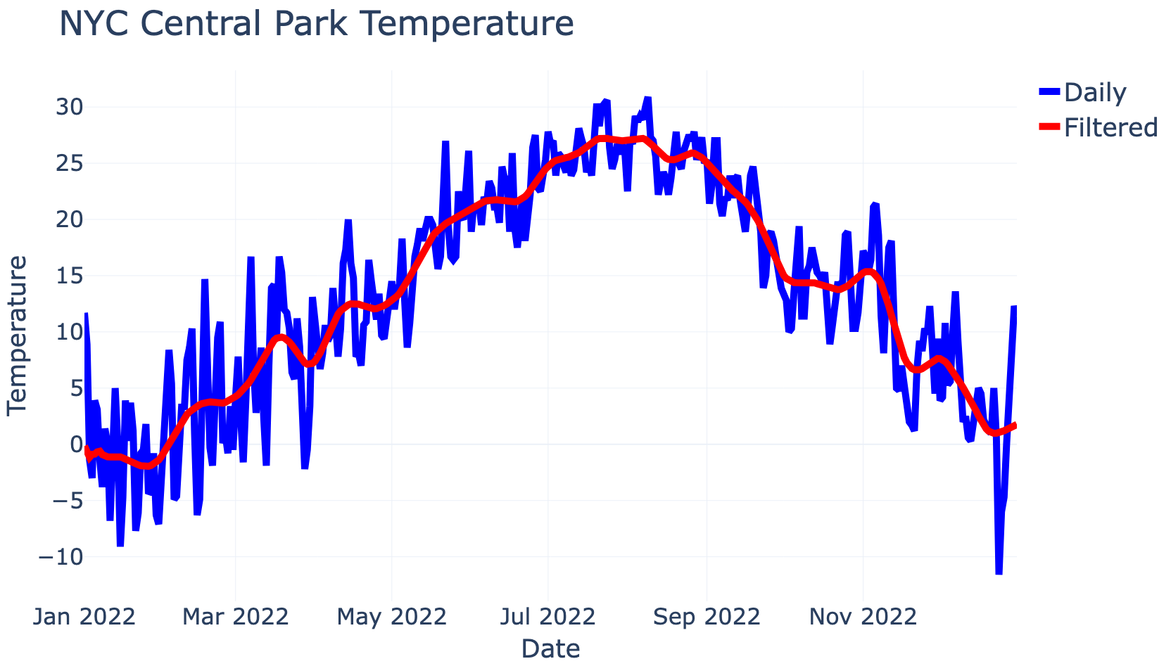 Figure 4: This plot shows the average daily temperature (Celsius) for NYC Central Park for the year 2022 (blue) and a filtered version of the same data (red). The filtered version shows more mid- and long-term trends in temperature and is less influenced by daily noise. Data has been exported from Global Historical Climatology Network and processed according to the query below.