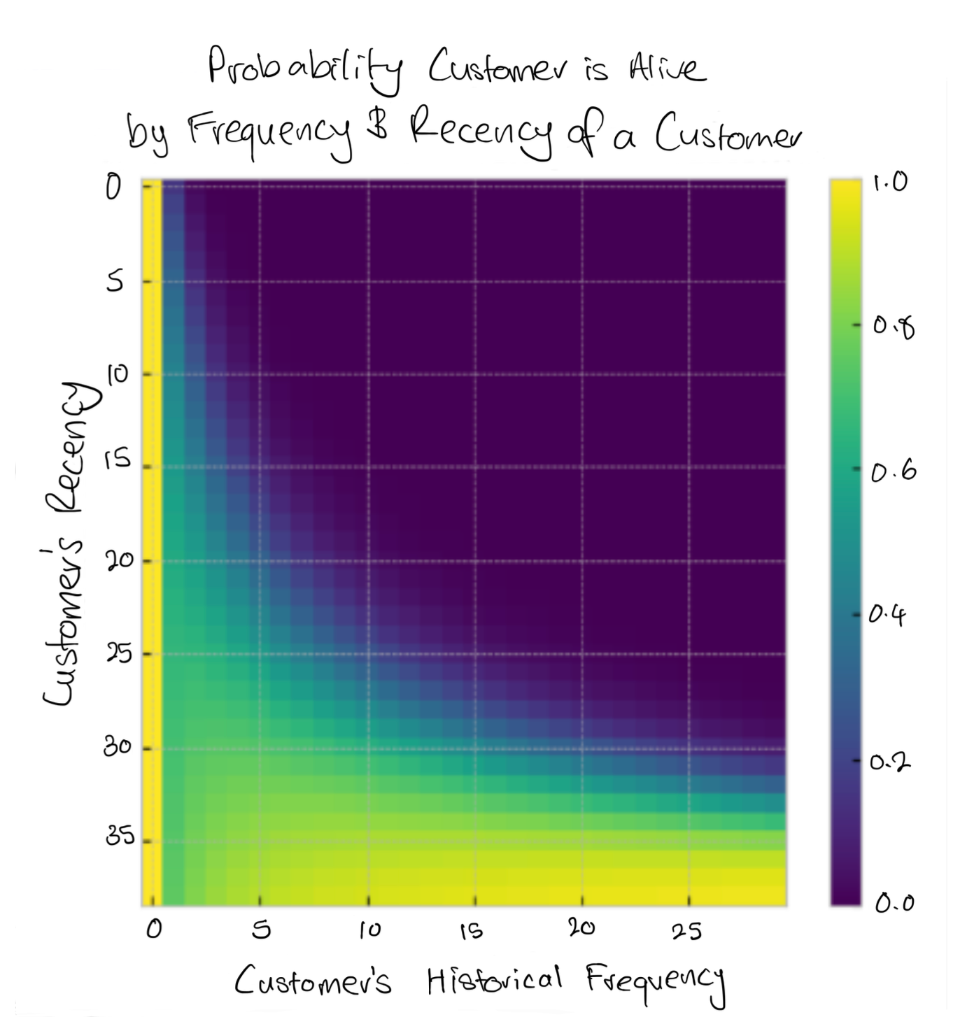 A typical CLV analysis graph of p(alive) based on Recency and Frequency. Long-term customers (high Recency) who purchase frequently are likely alive, which is reasonable. Yet, customers with only one purchase (represented as zero repeat purchases on the Frequency axis), are rated with p(alive) = 1 (definitely alive), which is unrealistic. Source: Author provided based on Lifetimes package