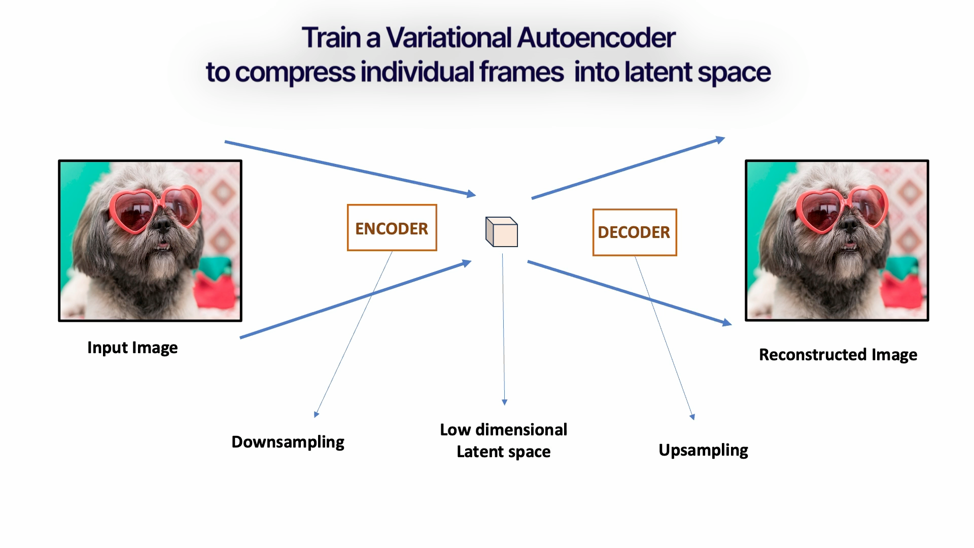 A typical Autoencoder. The input frames are individually downsampled into a low dimensional compressed latent space. A Decoder network then learns to reconstruct the image back from this low resolution space. [Image by Author]