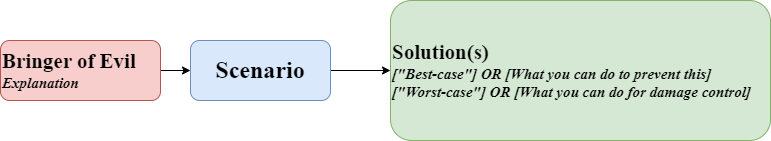 The flow of explaining and presenting solutions to project challenges [Diagram by Author]