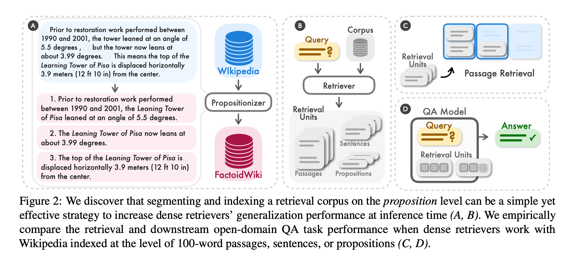 Proposition Chunking (Source: Dense X Retrieval Paper. License: Free)