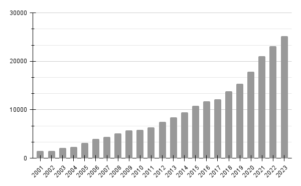 Number of articles referring Bayesian statistics in sciencedirect.com (April 2024) - Graph by the author