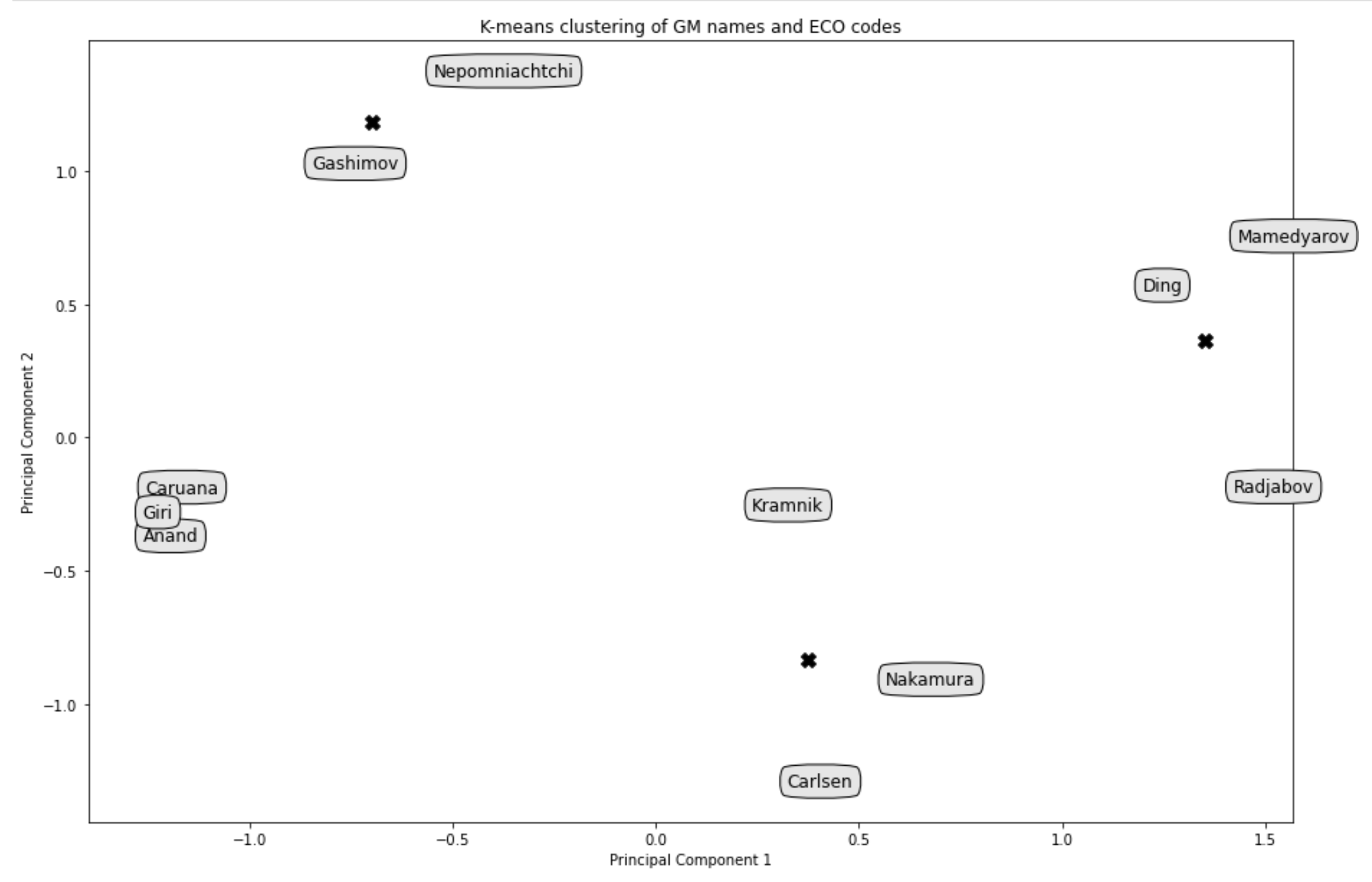 Result of analysis (Image by the author)