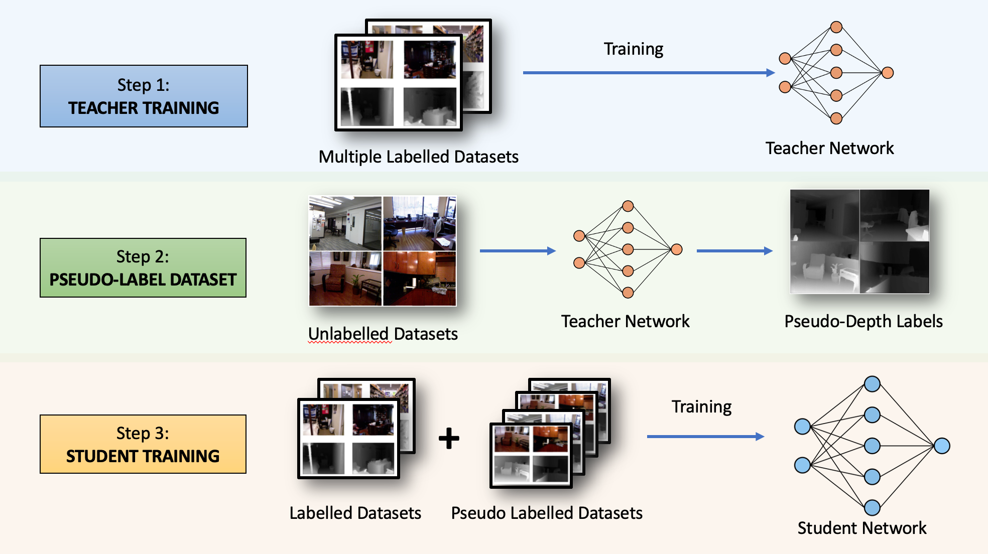Flashback to the Depth Anything V1 algorithm. We are in Step 3 now. (Illustration made by the author)