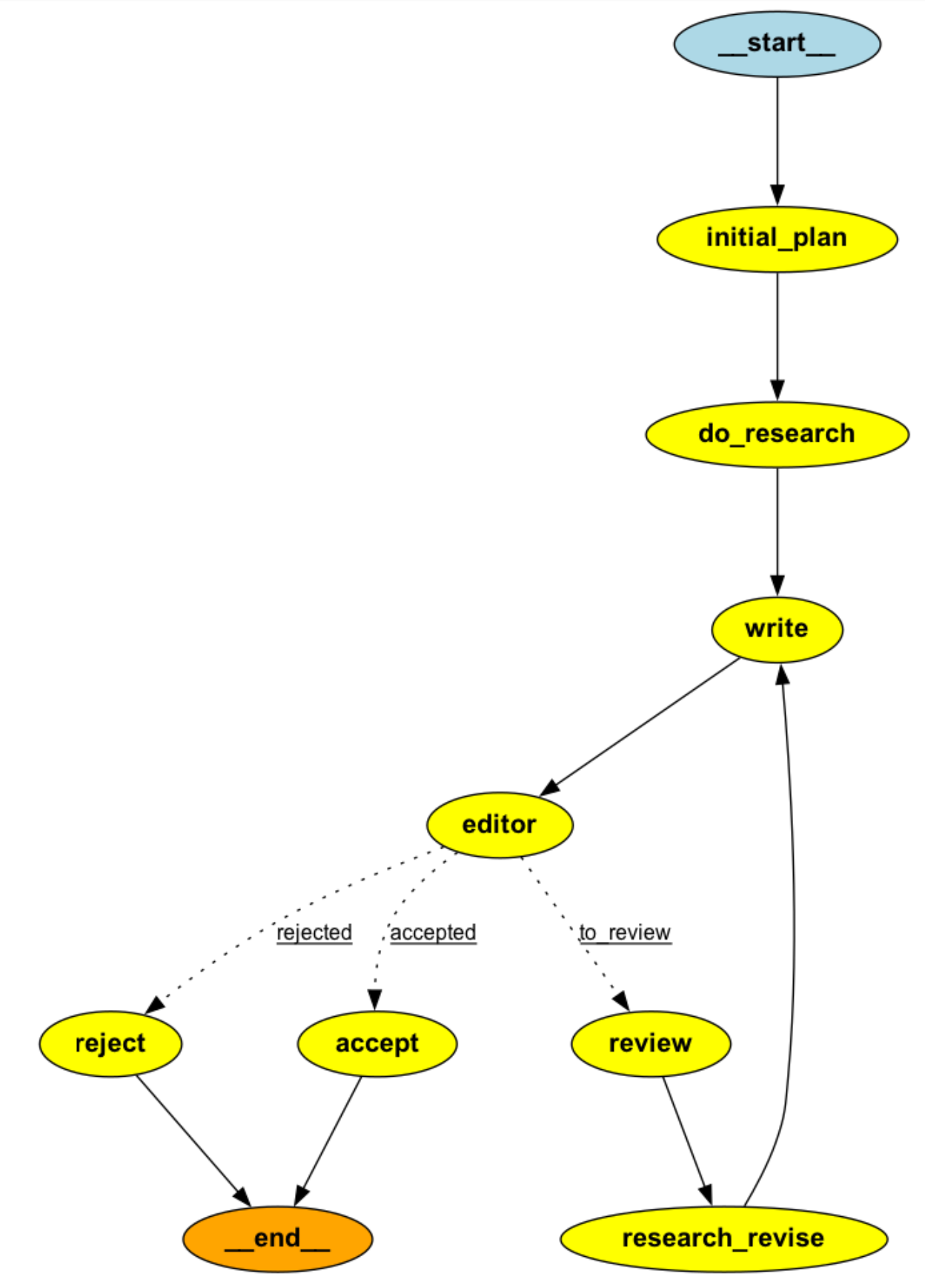 Visualization of the control flow for our agent. Nodes are where LLM calls occur, while edges indicate the flow of information. Image generated by the author.