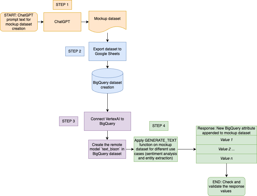 GENERATE_TEXT function workflow [Image by author]