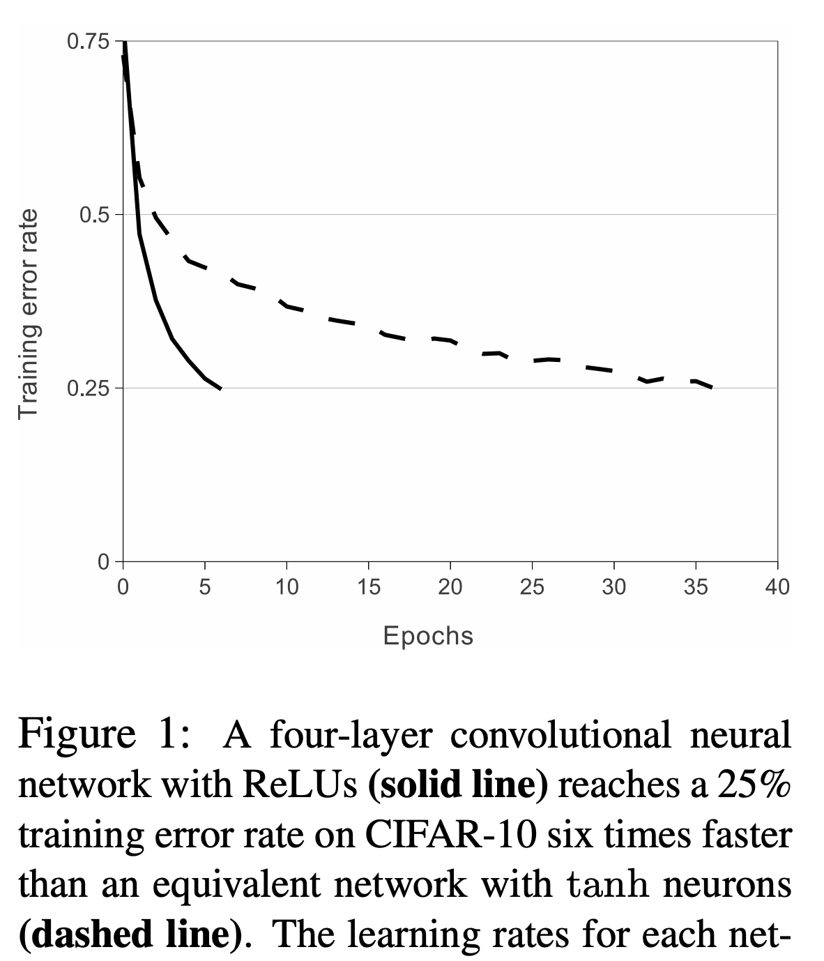 RELU, TANH, and How much difference RELU makes (Image credits: Middle: Artificial Intelligence for Big Data, Right: Alex-Net paper)