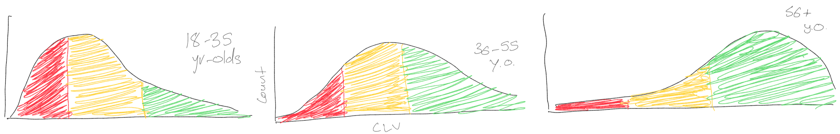 Distributions of low (red), medium (yellow) and high (green) CLV customers for different age segments. Source: Author provided.