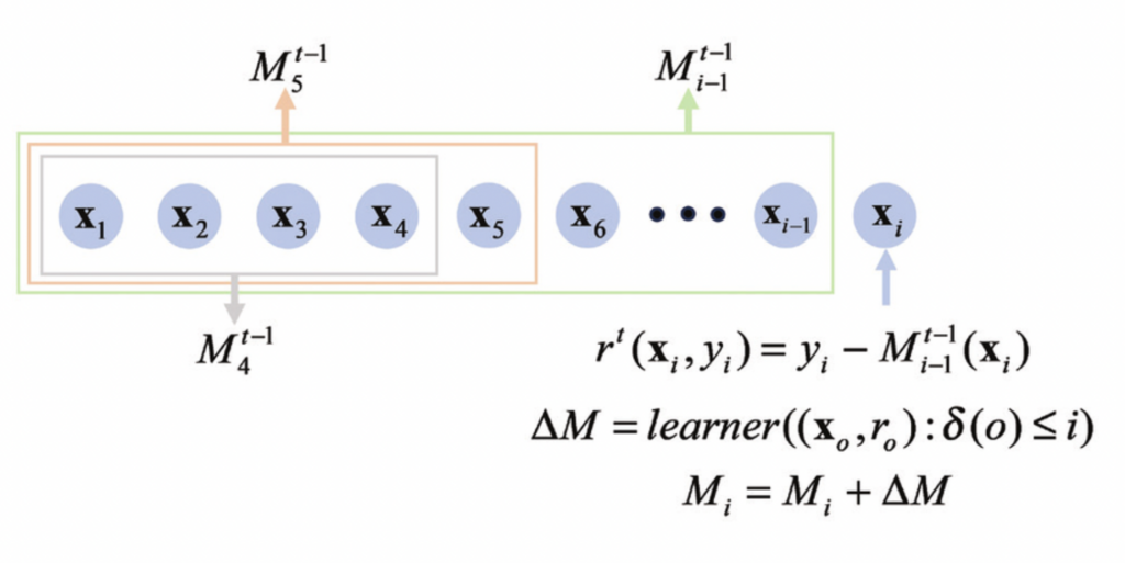 Diagram illustrating the ordered boosting mechanism in CatBoost. Data points x₁ through xᵢ are shown sequentially, with earlier samples used to compute predictions for later ones. Each xᵢ is associated with a model prediction M, where the prediction for xᵢ is computed using the model trained on previous data points. The equations show how residuals are calculated and how the model is updated: rᵗ(xᵢ, yᵢ) = yᵢ − M⁽ᵗ⁻¹⁾ᵢ⁻¹(xᵢ), and ΔM is learned from samples with order less than or equal to i. Final model update: Mᵢ = Mᵢ + ΔM.