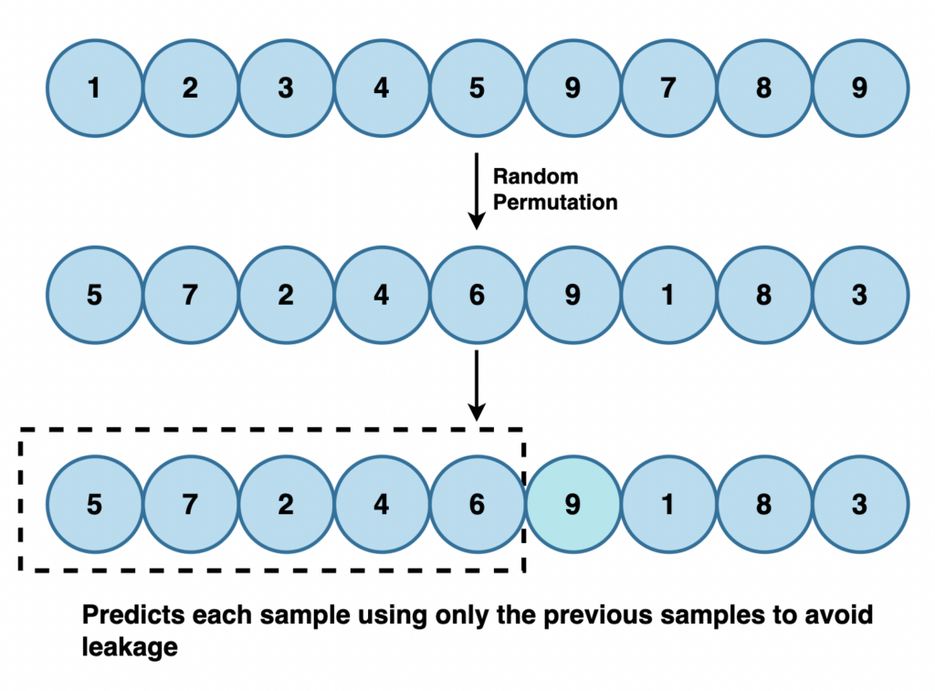 Illustration of ordered learning: CatBoost processes data in a randomly permuted order and predicts each sample using only the earlier samples (Image by Author)