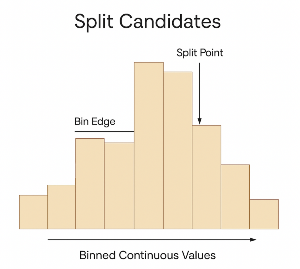Histogram showing how continuous features can be divided into bins—CatBoost evaluates splits using these binned values instead of raw continuous values