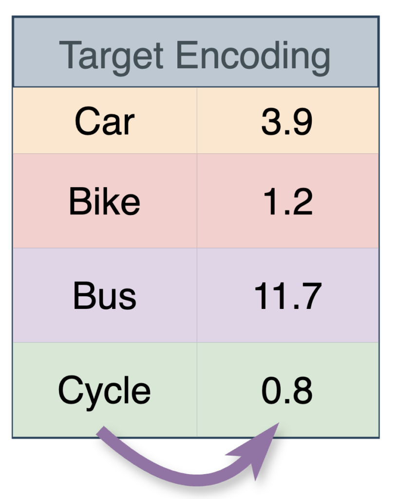 Table illustrating target encoding for categorical values. It maps vehicle types—Car, Bike, Bus, and Cycle—to numerical target means: 3.9, 1.2, 11.7, and 0.8 respectively. A curved arrow at the bottom indicates the transformation from category to numeric value
