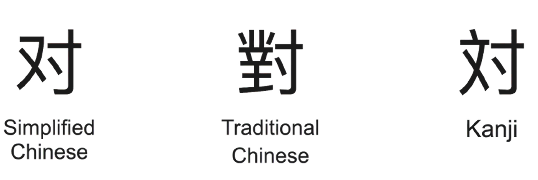 The character meaning "correct" or "to face" is shown in three scripts: Simplified Chinese (对), Traditional Chinese (對), and Japanese Kanji (対). The image highlights visual differences and similarities across the writing systems used in Chinese and Japanese.