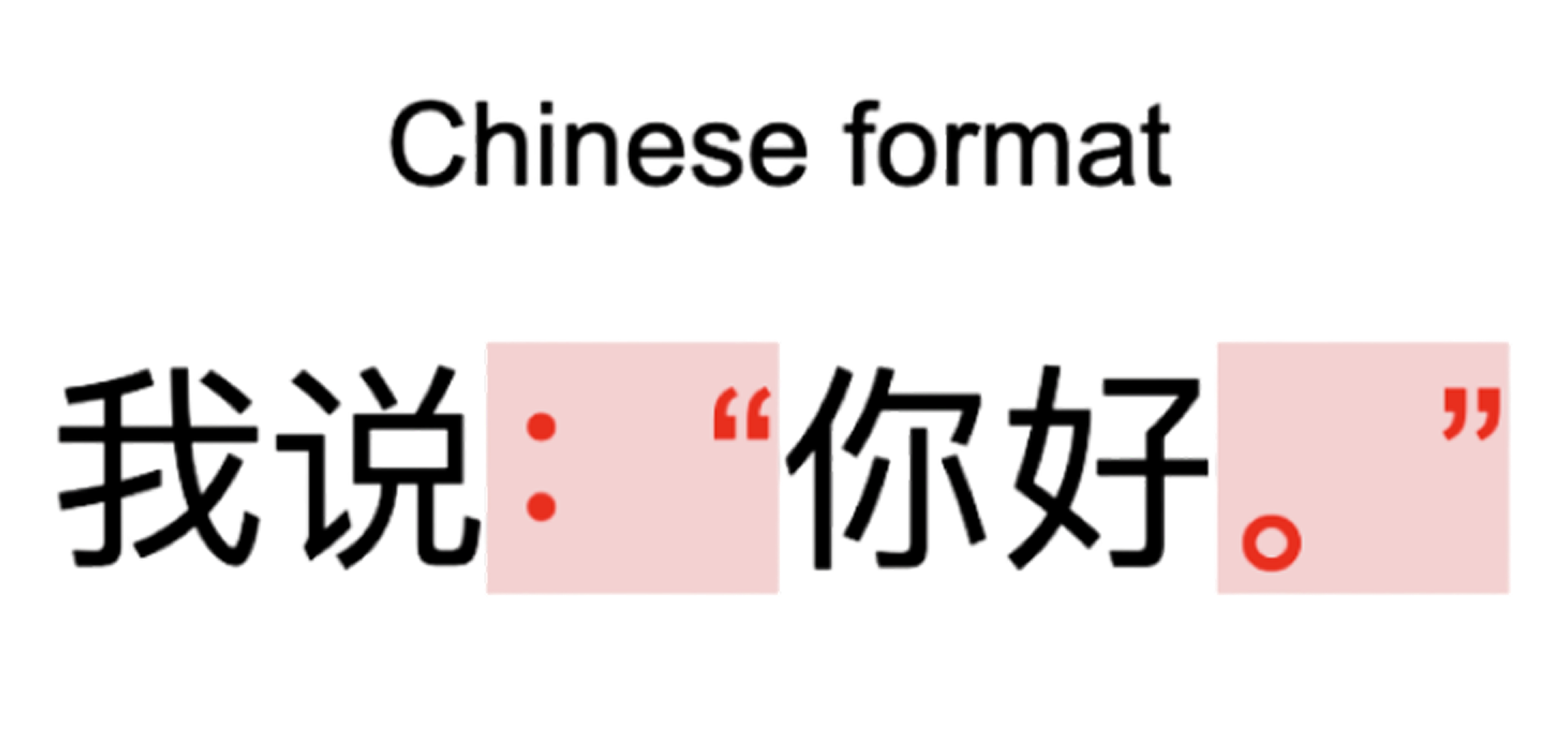Text example showing Chinese punctuation. The sentence reads: 我说：“你好。” (meaning "I said: 'Hello.'"). A full-width colon appears after the verb, followed by Chinese-style quotation marks. The period is placed before the closing quotation mark. Key punctuation is highlighted.