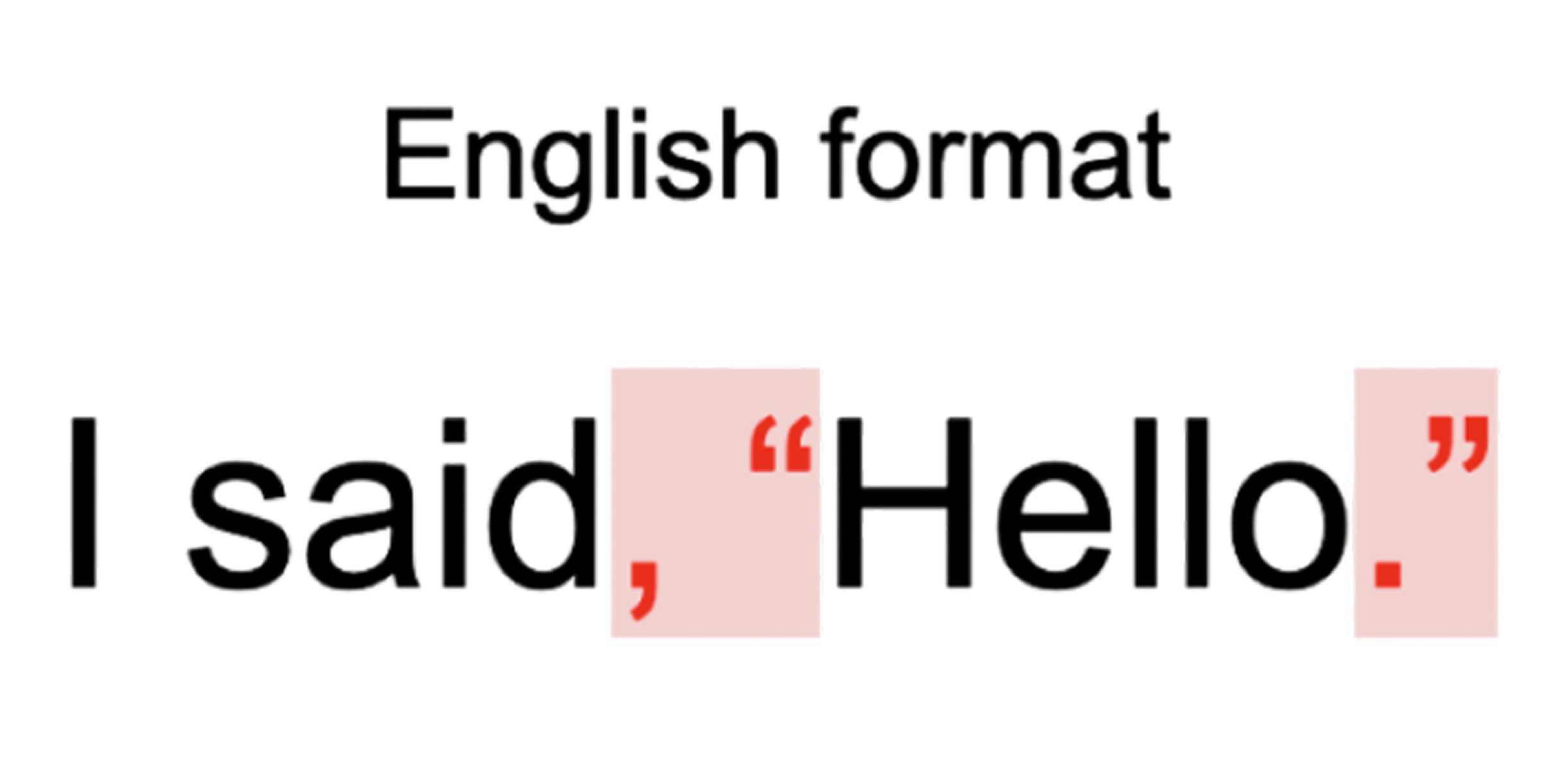 Text example showing English punctuation. The sentence reads: I said, “Hello.” A comma appears before the opening quotation mark, and the period is inside the closing quotation mark. Highlighted are the comma, quotation marks, and period placement.