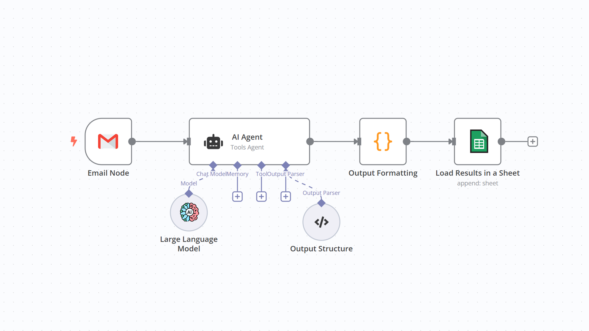 n8n workflow collecting emails processed by an AI agent to feed a Google Sheet