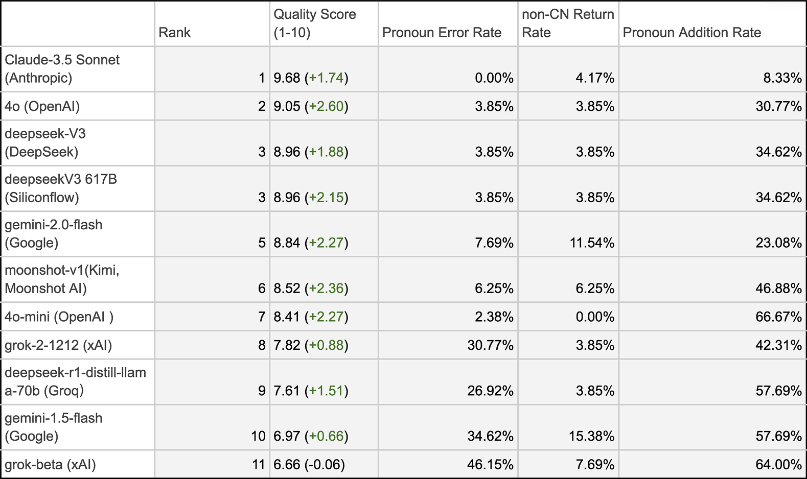Table displaying updated AI translation results for different models with performance improvement. Columns include Rank, Quality Score (1–10) with score changes in green, Pronoun Error Rate, non-CN Return Rate, and Pronoun Addition Rate. Claude-3.5 Sonnet ranks first with a quality score of 9.68 (+1.74) and 0% pronoun errors. Most models show significant quality gains compared to the previous run, with lower pronoun error and addition rates.