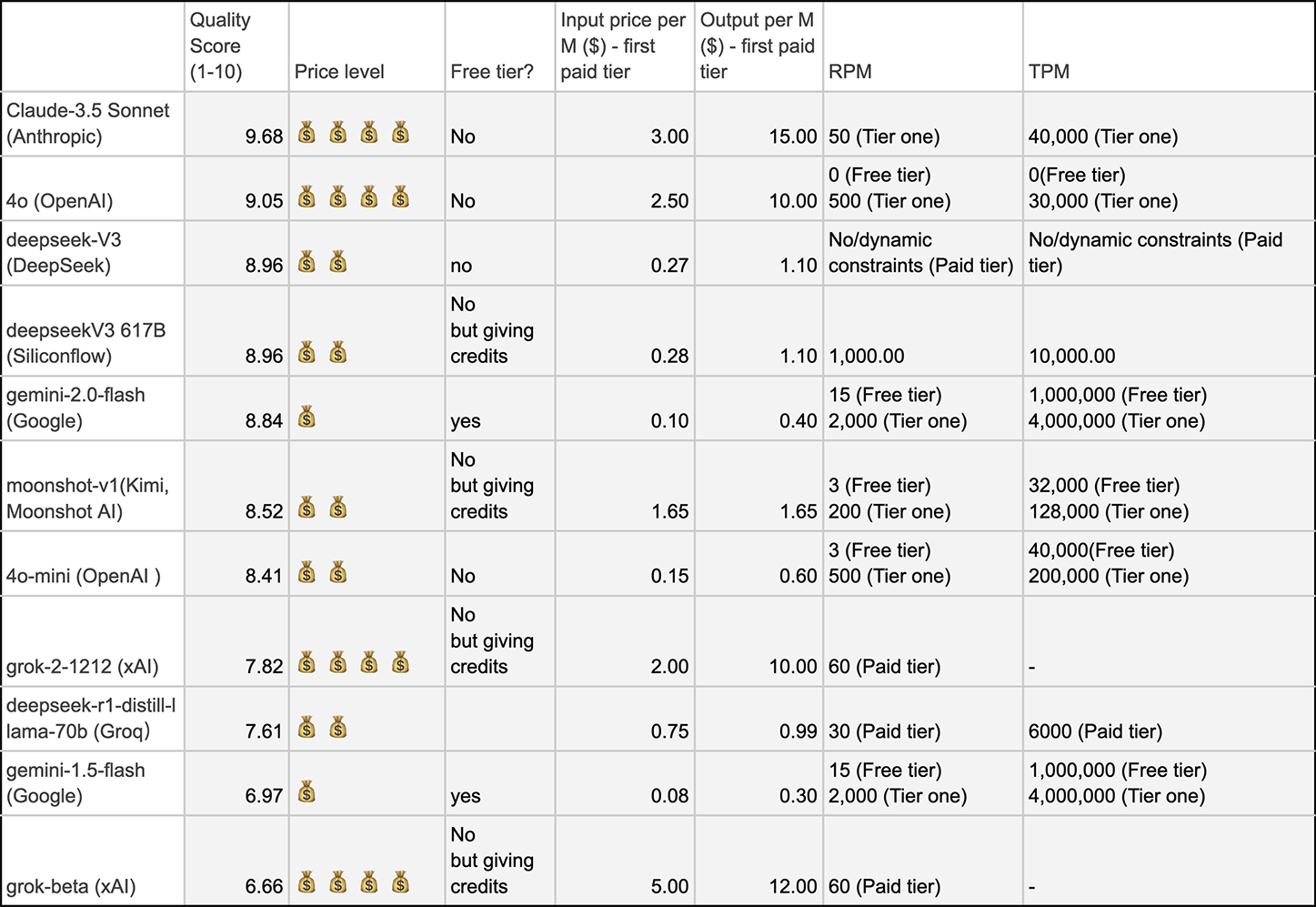 Comparison table of AI models showing quality scores, pricing, free tier availability, input/output pricing per million tokens, and rate/tokens per minute. Claude-3.5 Sonnet has the highest quality score (9.68) with premium pricing and no free tier. Gemini-2.0-flash and gemini-1.5-flash offer the lowest input/output costs and generous free tier limits. DeepSeek models have the lowest paid tier costs. The table includes RPM (requests per minute) and TPM (tokens per minute) for both free and paid tiers, with some models showing unlimited or undefined constraints.