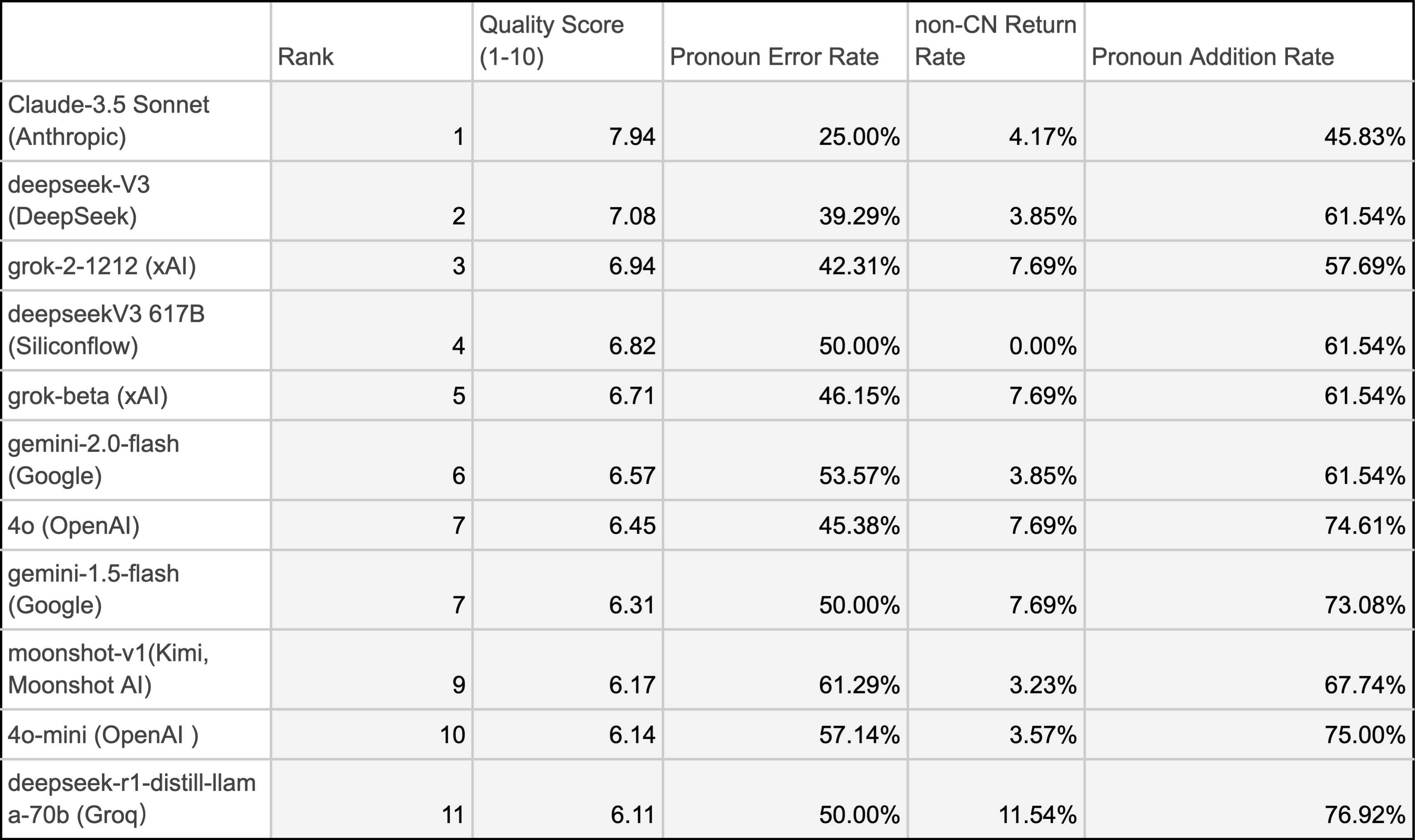 Table showing AI translation results for different models in the first run using a basic prompt. Columns include Rank, Quality Score (1–10), Pronoun Error Rate, non-CN Return Rate, and Pronoun Addition Rate. Claude-3.5 Sonnet ranked highest with a quality score of 7.94 and the lowest pronoun error rate (25%). The lowest-ranked model, deepseek-r1-distill-llama-70b, had a quality score of 6.11 and the highest pronoun addition rate (76.92%).