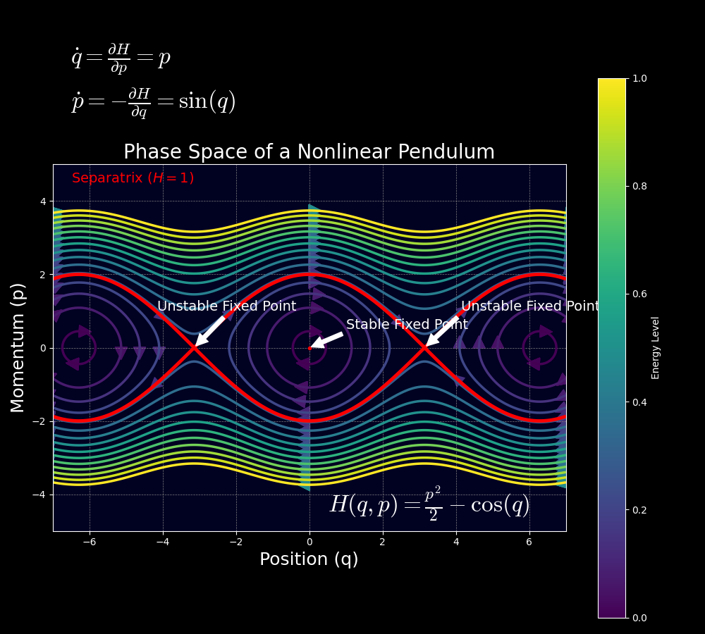 Pendulum Phase Space