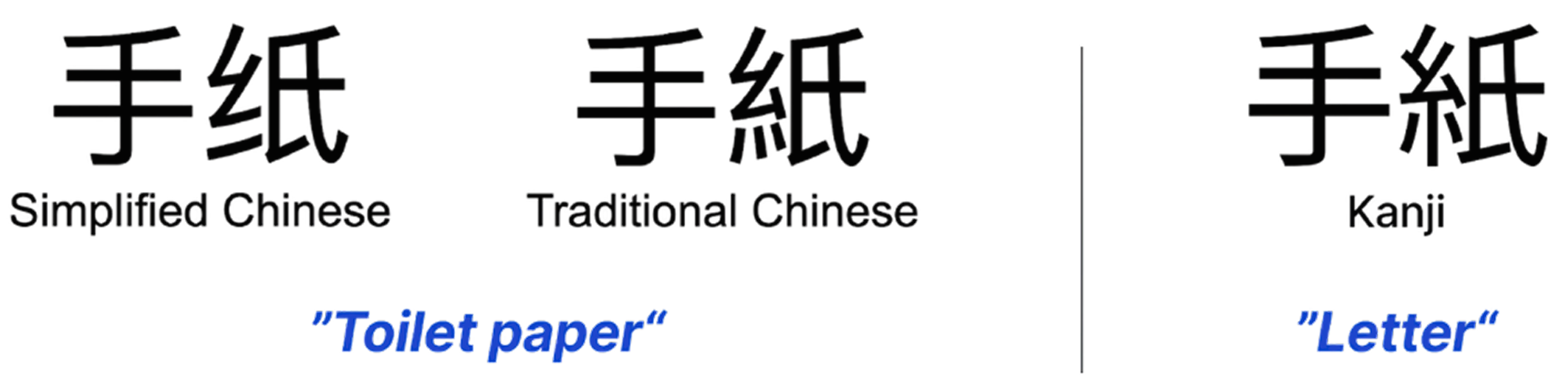 The characters "手纸" or "手紙" are shown in three forms: Simplified Chinese, Traditional Chinese, and Japanese Kanji. In Simplified and Traditional Chinese, "手纸/手紙" means “toilet paper,” while in Japanese Kanji, "手紙" means “letter.” The image highlights how identical or similar-looking characters can have different meanings across languages.