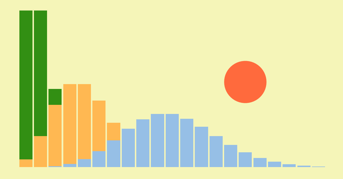Author's image of the Poisson distribution as green, yellow, and blue bar graph lines